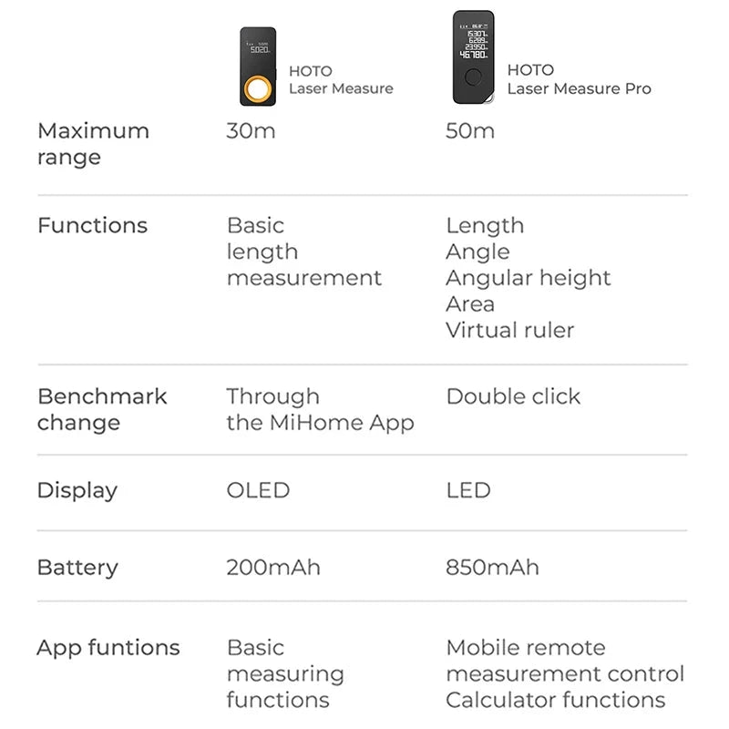 HOTO Smart Laser Measure Pro LED Display Intelligent Digital Laser Tape Measuring Tool Rechargeable Laser Ruler Rangefinder HOTO Official Store